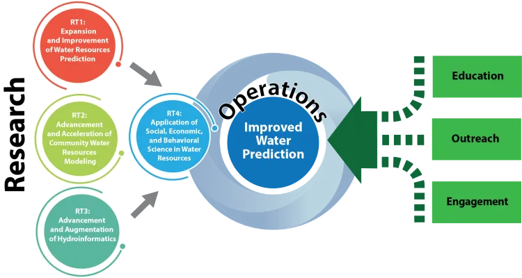 CIROH Research Themes