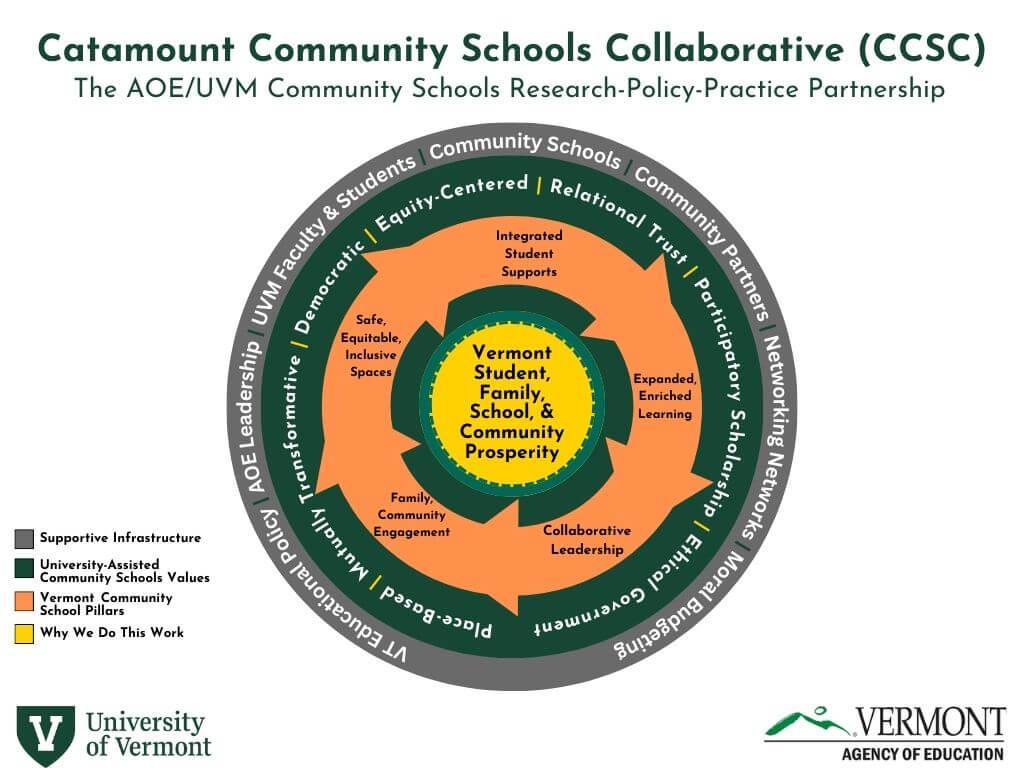 Catamount Community Schools Infographic