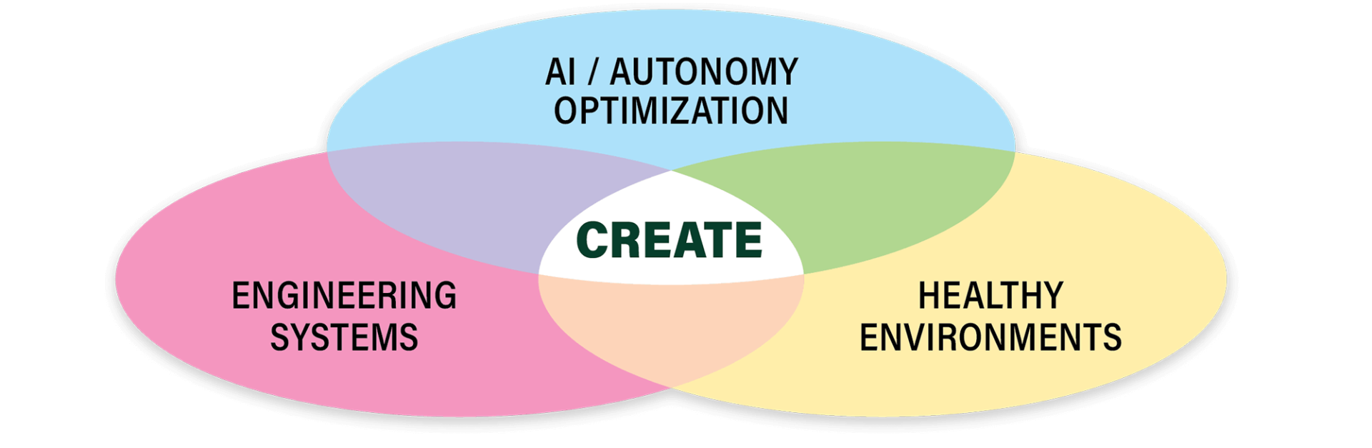 Graphic depicting CREATE at the intersection pf Engineering, Autonomy, and Environment