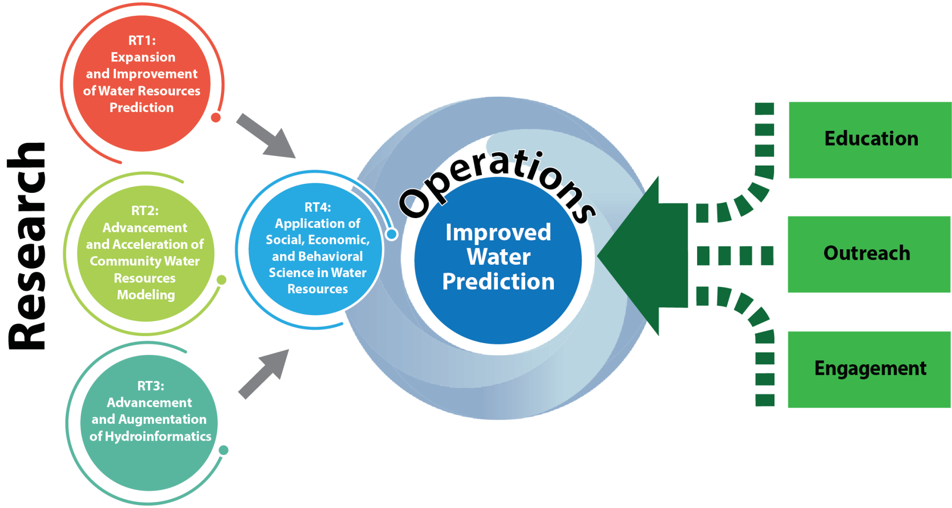 CIROH Research Themes