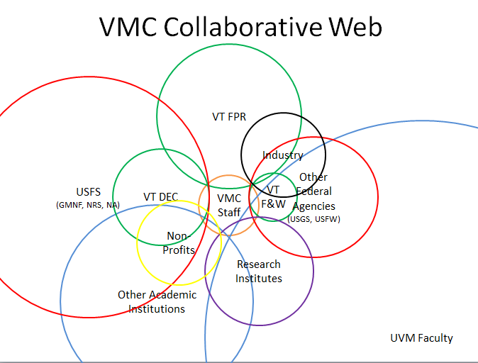 The collaborative interrelationships among VMC's many cooperators and stakeholders. The size of nested circles is relative to the number of active VMC