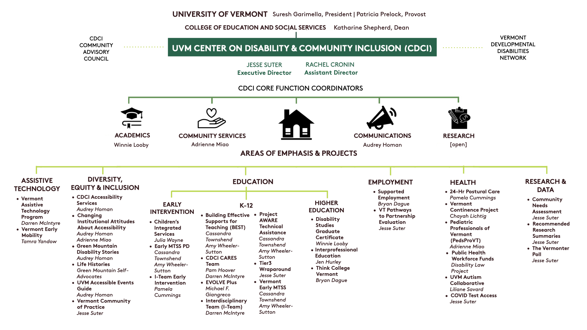 Chart of projects and personnel at CDCI