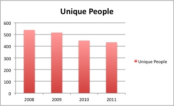 Graph of Unique People, 2008 thru 2011