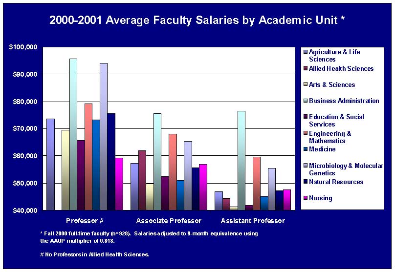 Selected Student Statistics