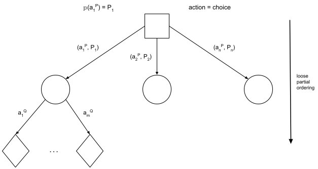 Decision Theory Model