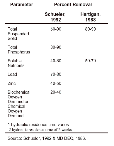 wet pond retention data