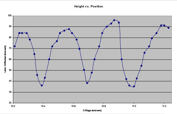 Sample Graph