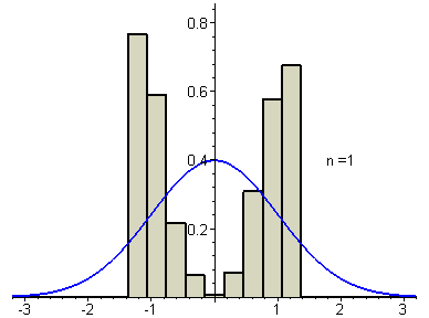 u shaped distribution